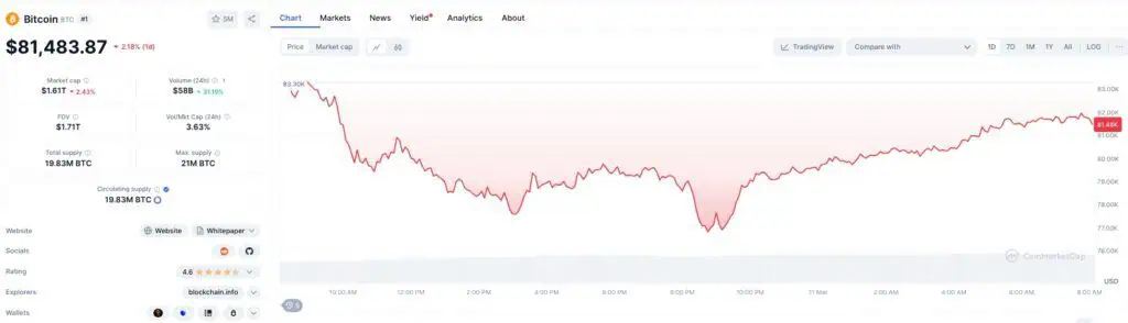 Precio actual de Bitcoin (BTC), el 11 de marzo de 2025. 