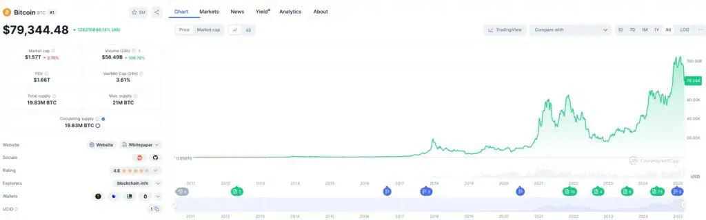 Precio de Bitcoin (BTC) a lo largo del tiempo. 