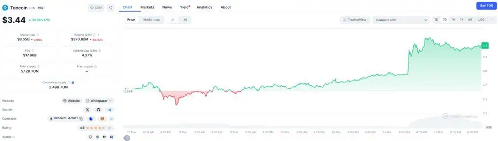 Precio de Toncoin (TON) en las última semana. 