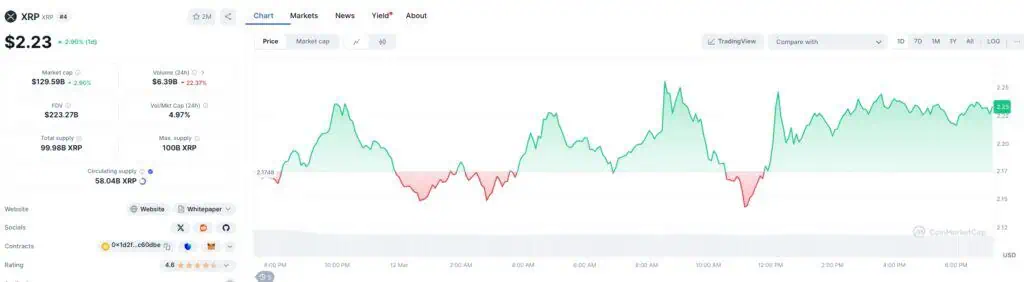 Precio de XRP (Ripple) el 12 de marzo. 