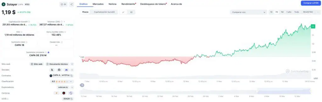 Precio de Solayer (LAYER) en la última semana. 