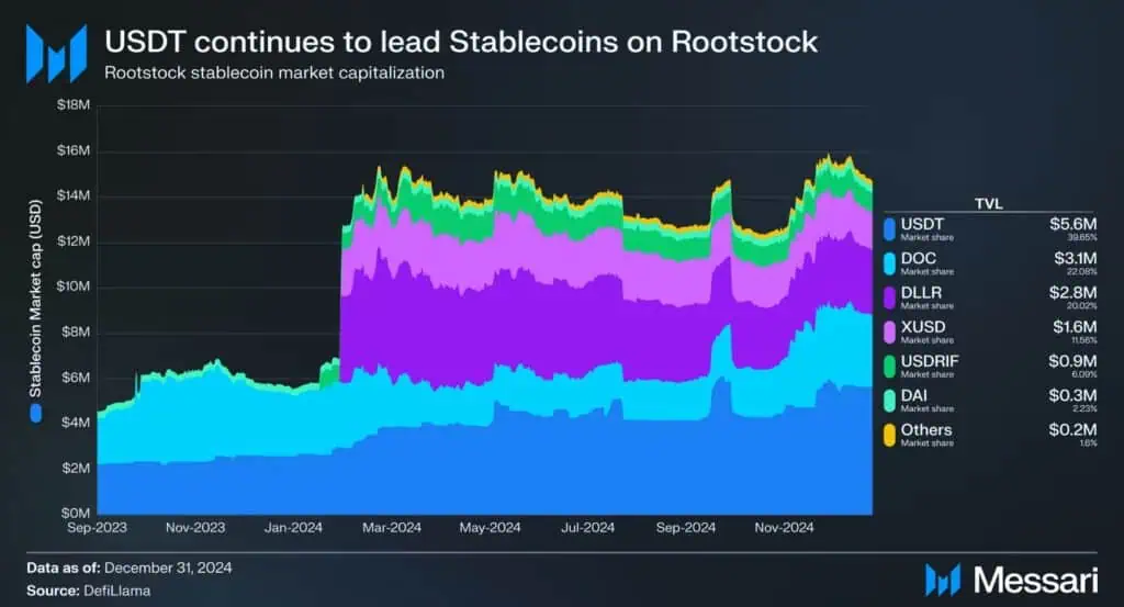 USDT sigue dominando el ecosistema de Rootstock en términos de TVL. 