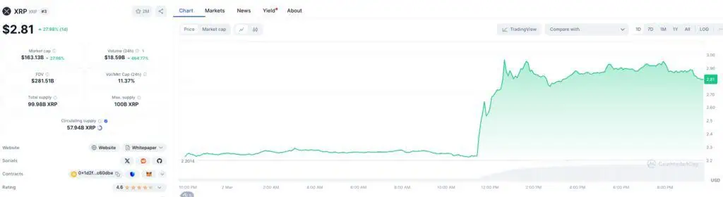 Precio de XRP (Ripple) el 2 de marzo. 