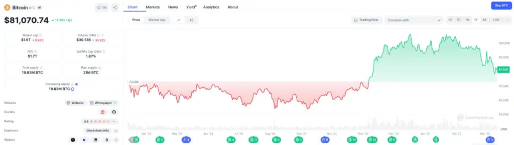 Precio de Bitcoin en el último año. 