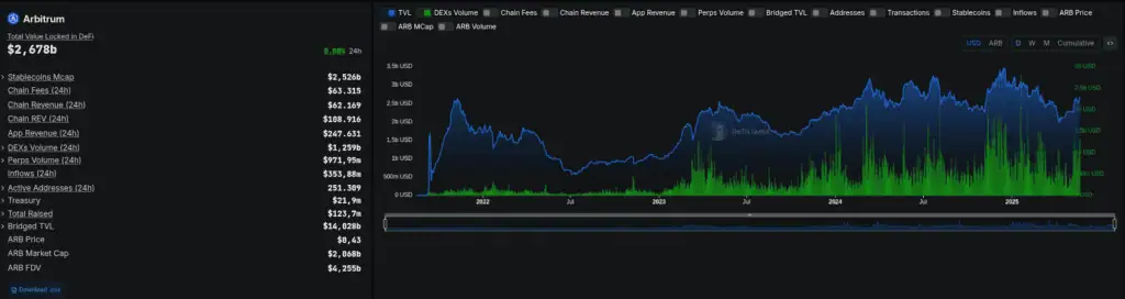 Total de valor depositado (TVL) y volumen DEX en la red Layer 2 Arbitrum. 