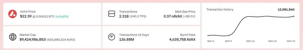 Métricas clave del ecosistema blockchain de Avalanche (AVAX). 