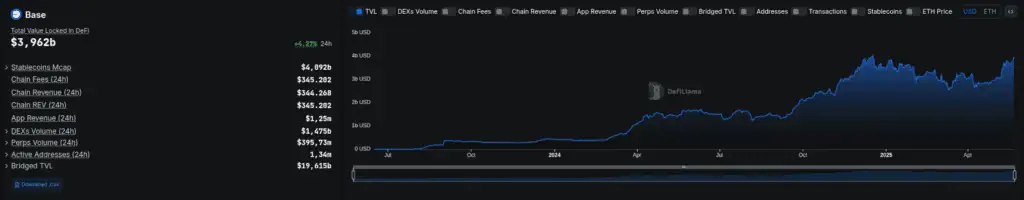Total de valor depositado (TVL) y volumen DEX en la red Layer 2 Base. 