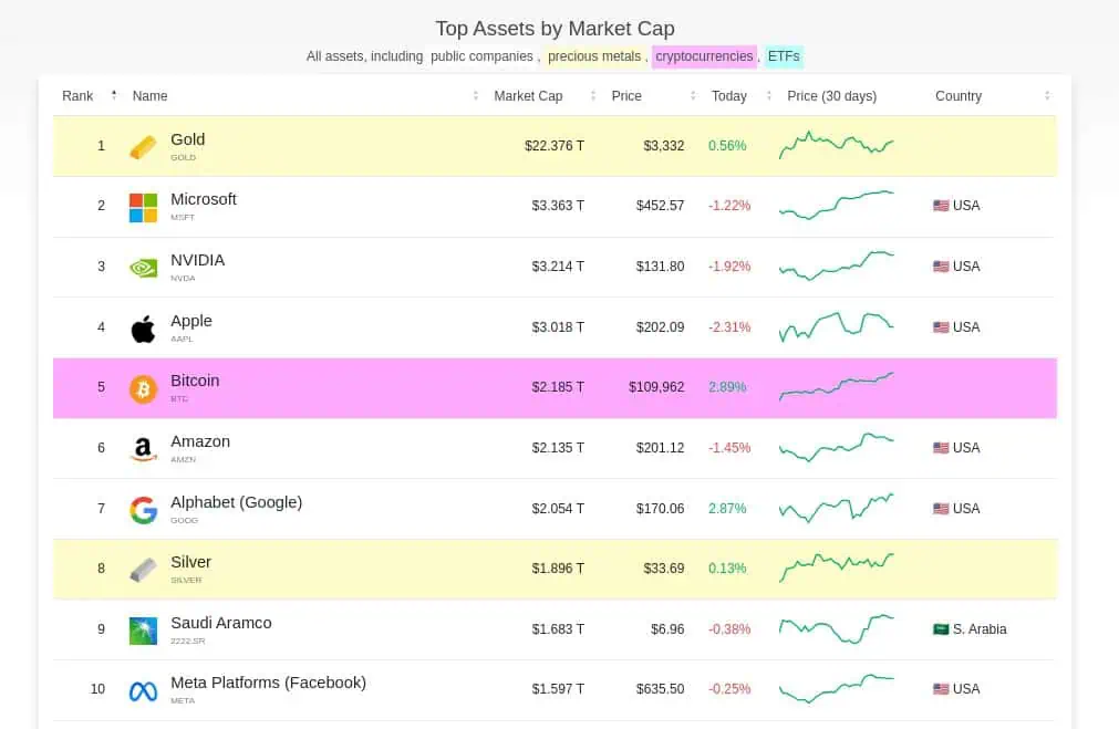 Ranking de los activos más valiosos del mundo, por capitalización de mercado. 
