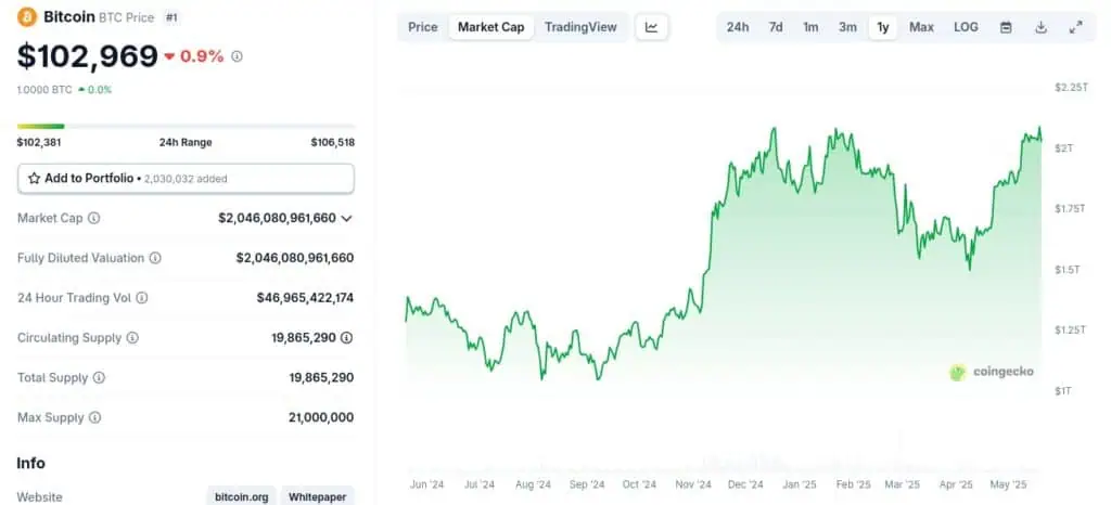 Capitalización del mercado de Bitcoin. 