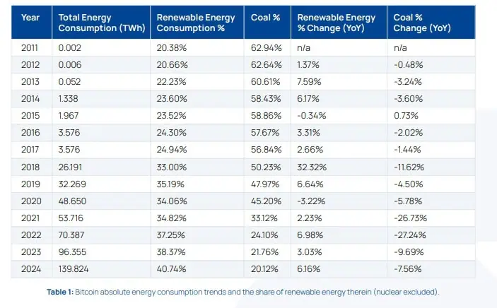 Datos del consumo energético de Bitcoin en los últimos 13 años. 