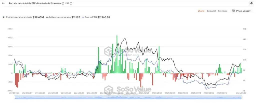 Flujos de entradas semanales en los ETF spot de Ethereum en Estados Unidos. 
