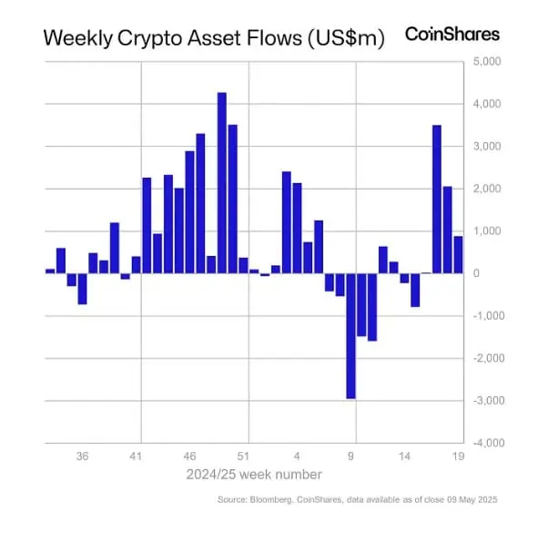 Flujos de entradas en los fondos de inversión de Bitcoin y otros activos digitales. 