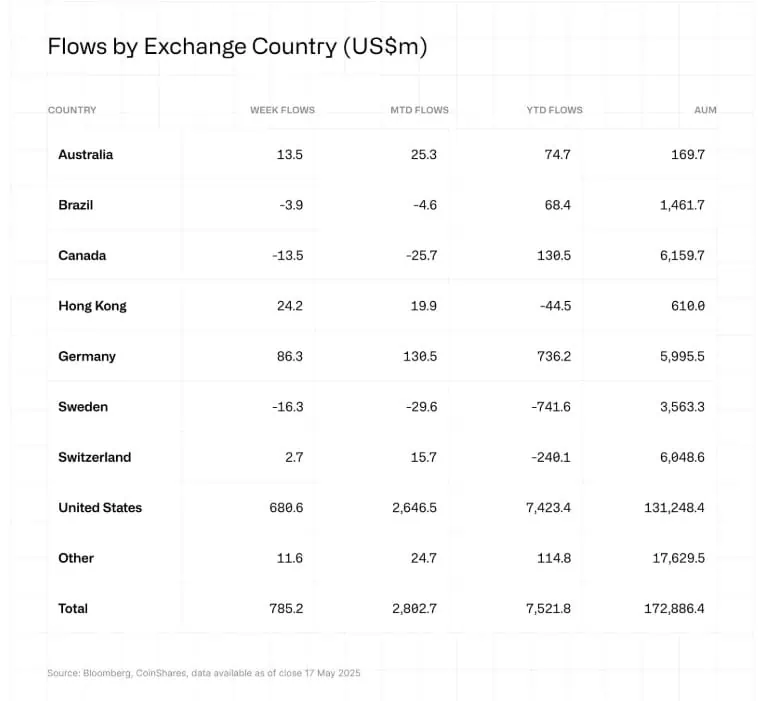 Flujos de inversión en los fondos de criptomonedas y activos digitales por regiones. 