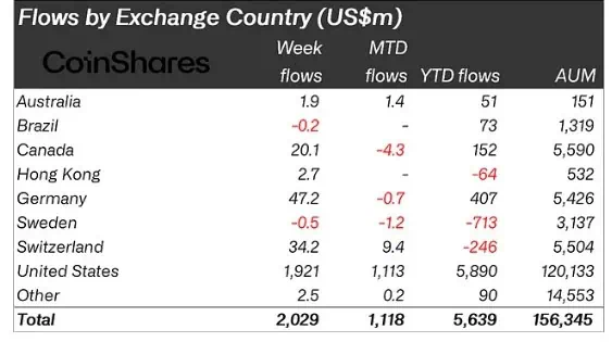 Flujos de inversión en los fondos de activos digitales por países. 