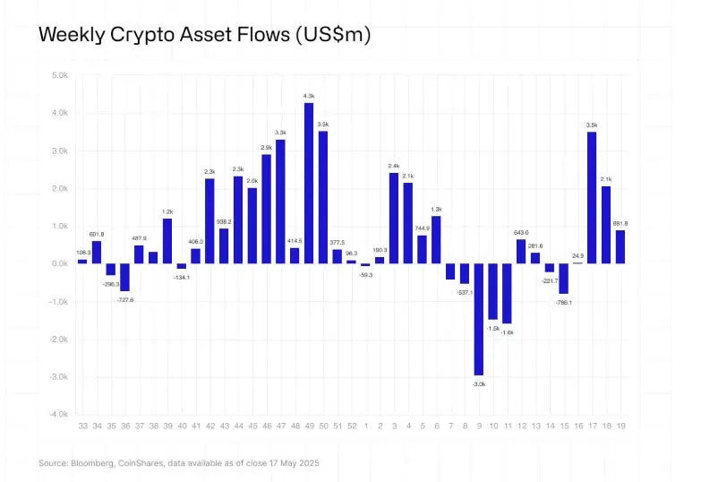 Flujos de inversión en los fondos de criptomonedas y activos digitales. 