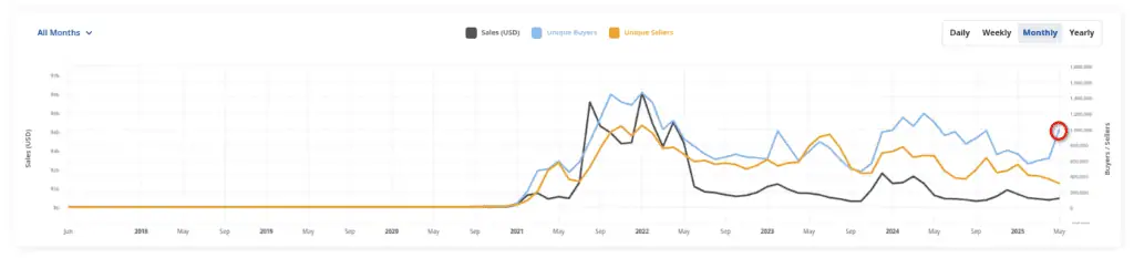 Volumen de operaciones semanal y número de compradores, vendedores y venta de NFTs. 