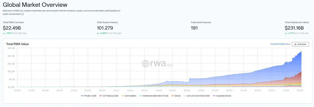 Valor total de activos RWA tokenizados en el ecosistema blockchain. 