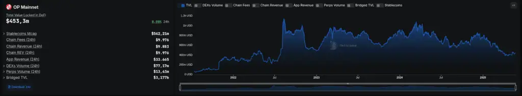 Total de valor depositado (TVL) y volumen DEX en la red Layer 2 Optimism. 