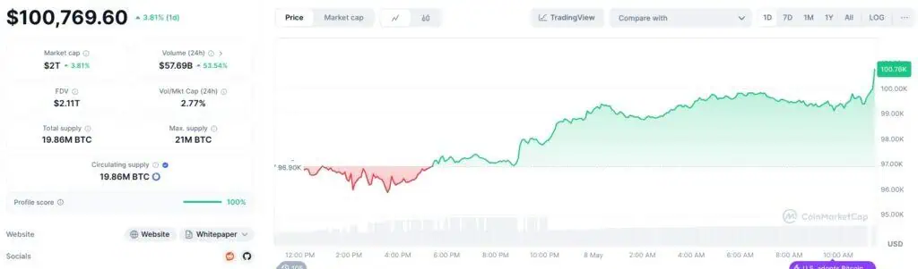 Precio de Bitcoin (BTC) en las últimas horas. 