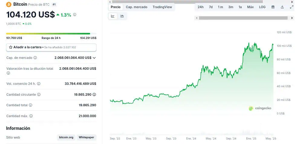 Precio de Bitcoin desde el colapso de FTX, en noviembre de 2022. 