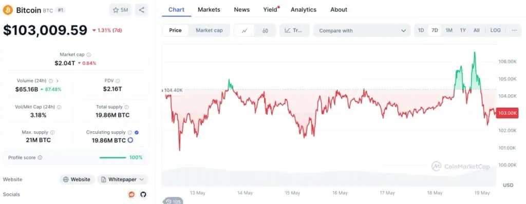 Precio de Bitcoin (BTC) en la última semana. 