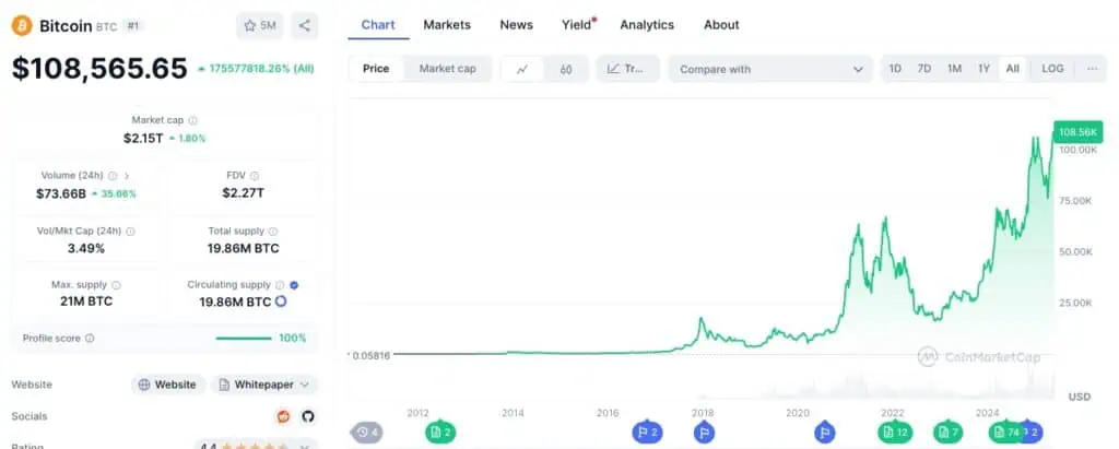 Precio de Bitcoin (BTC) a lo largo del tiempo. 