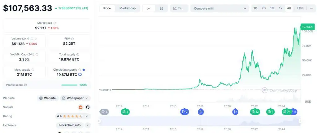 Precio de Bitcoin (BTC) a lo largo del tiempo.