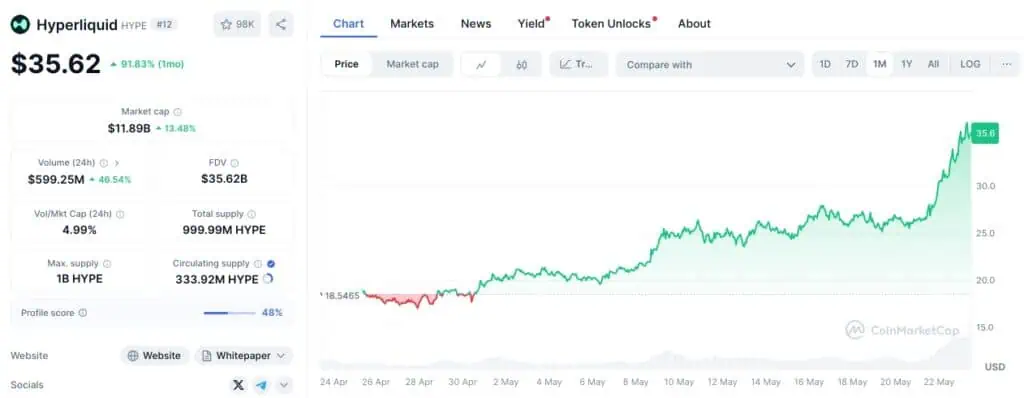 Precio de Hyperliquid (HYPE) en el último mes, registrando un nuevo máximo histórico (ATH). 