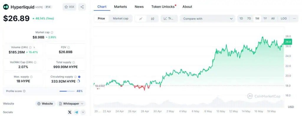 Precio del token HYPE de Hyperliquid en el último mes. 