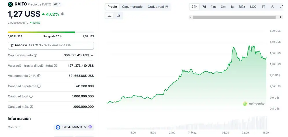 Precio de Kaito (KAITO) en las últimas 24 horas. 