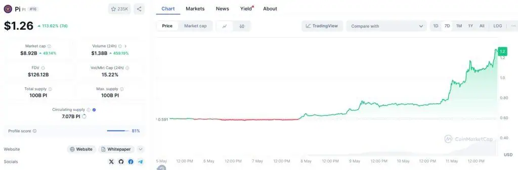 Precio de Pi Network (PI) en la última semana. 