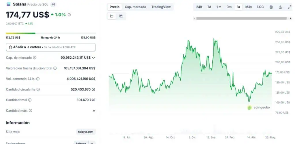 Precio de Solana en el último año. 
