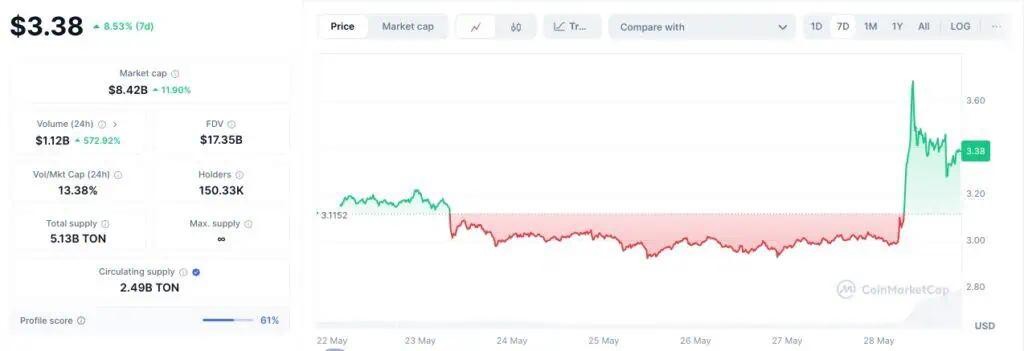 Precio de TON tras anunciarse la alianza estratégica entre Telegram y xAI. 