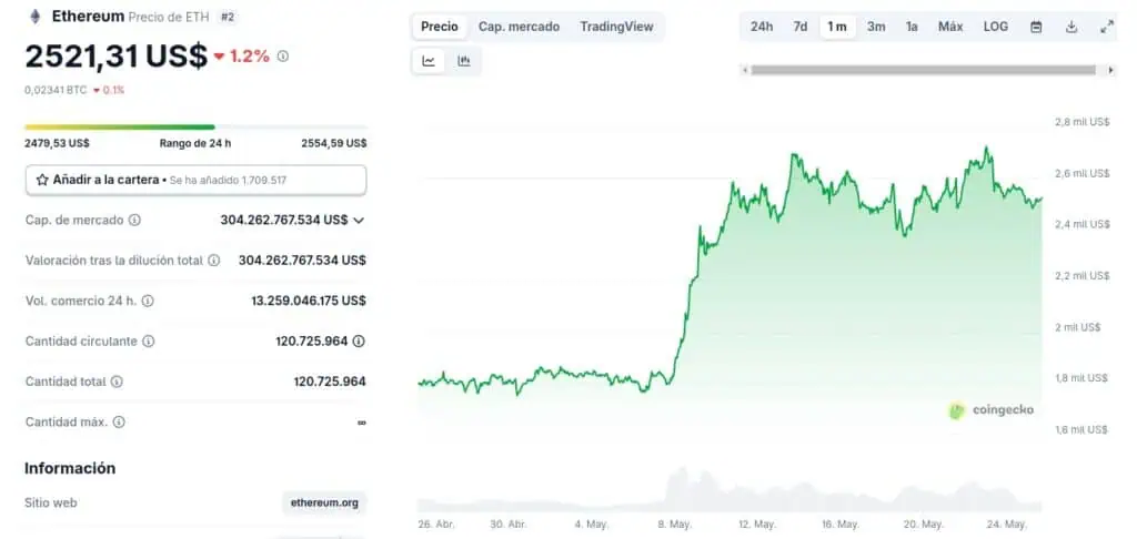 Precio de Ethereum (ETH) en el último mes. 