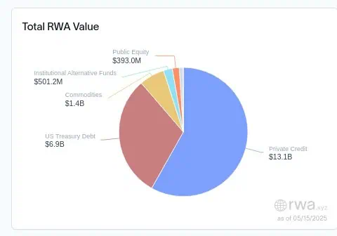 Valor total tokenizado en blockchain según clases de activos RWA. 