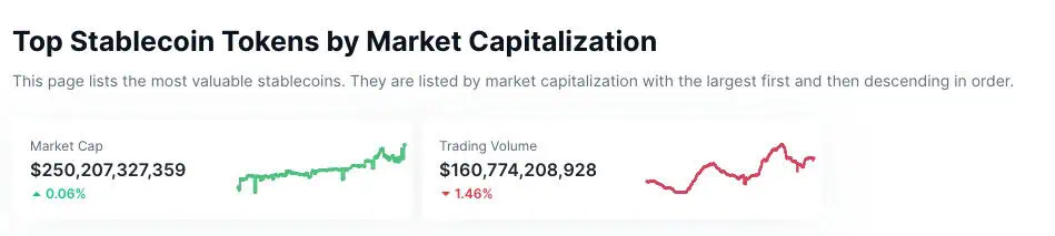 Capitalización global de las stablecoins en la actualidad. 