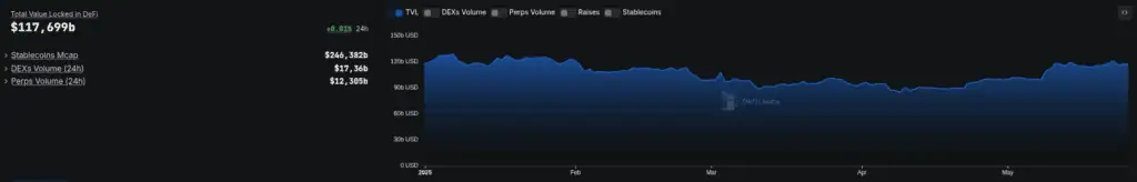 Total Locked Value (TVL) del ecosistema DeFi en lo que va de año. 