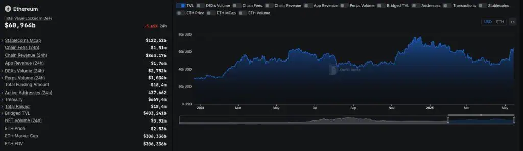 TVL en la red Ethereum en el último año.
