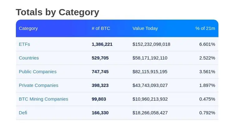 Tenencias de Bitcoin (BTC) por sector. 