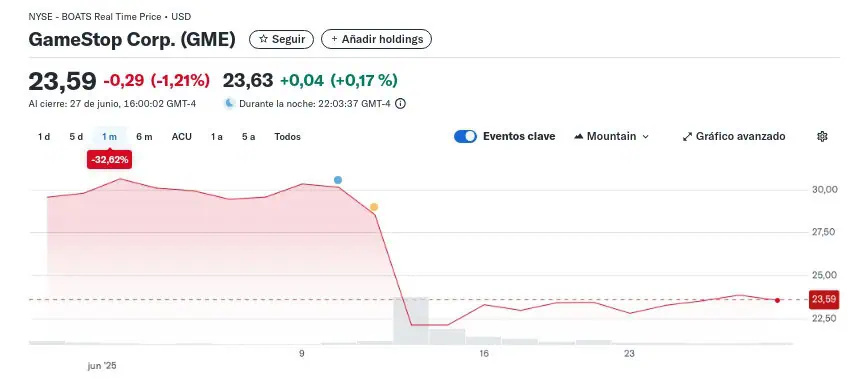 Acciones de GameStop en los últimos 30 días. 