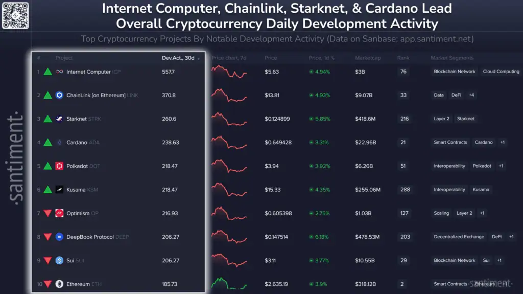 Actividad de desarrollo mensual en los principales protocolos del ecosistema blockchain. 