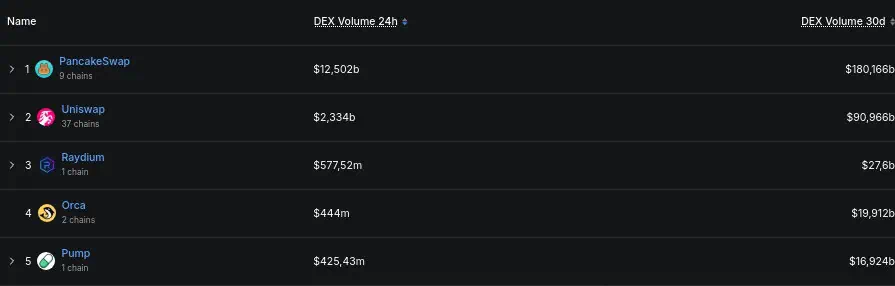 Principales DEX de DeFi por volumen mensual de operaciones. 