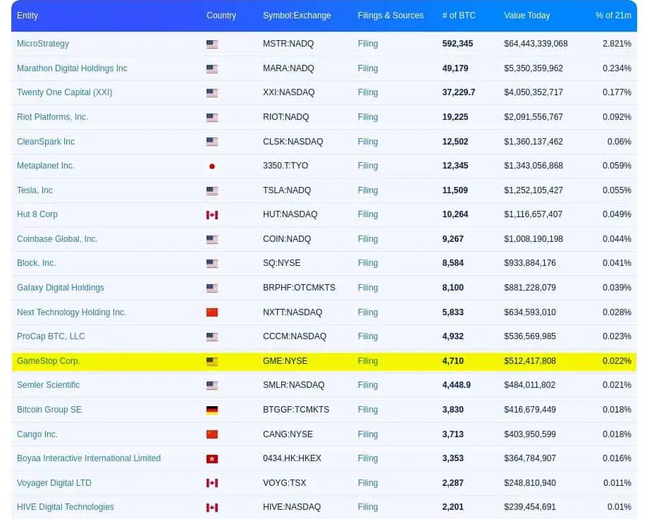 Ranking de empresas públicas con tesorerías de Bitcoin. 