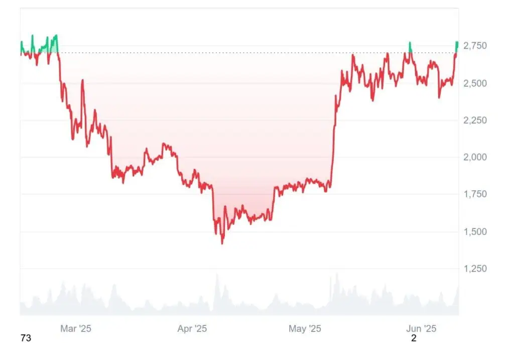 Precio de Ethereum (ETH) en el segundo trimestre de 2025. 
