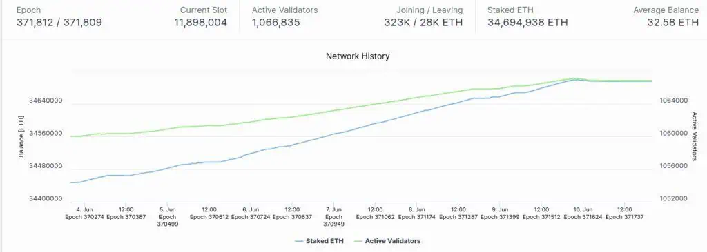 Staking en Ethereum. 
