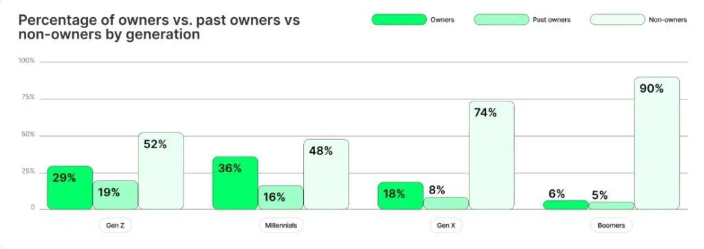 Participación por generación en el mercado de las criptomonedas. 