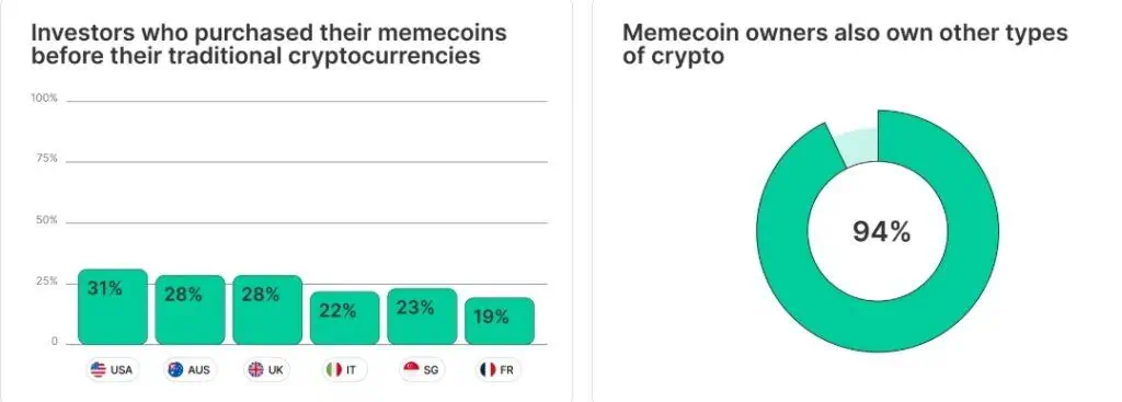 Inversión y propiedad en memecoins. 