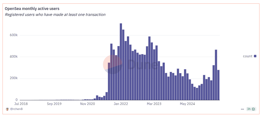 Número de usuarios mensuales registrados que hayan realizado al menos una transacción en OpenSea. 