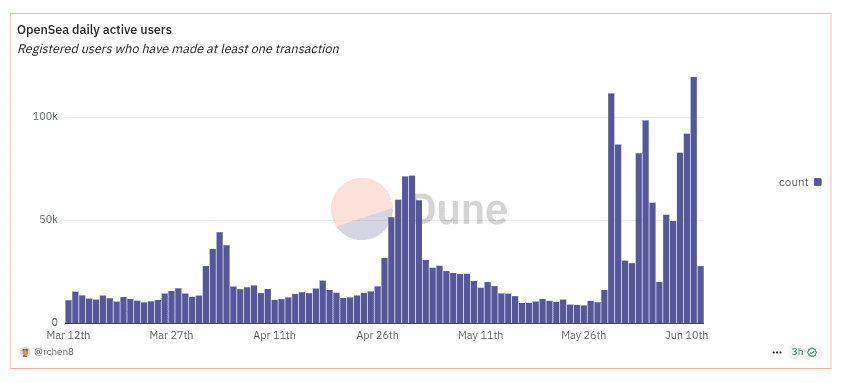 Número de usuarios diarios activos de OpenSea. 