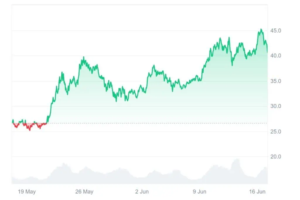 Precio de Hyperliquid (HYPE) registrando nuevo máximo histórico (ATH). 